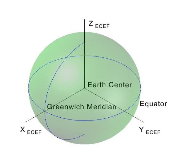 ECEF coordinate axes — Earth sphere with X, Y, Z axes through the Earth's center, Greenwich Meridian, and Equator labeled